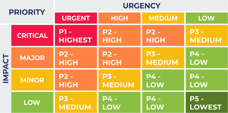 priority matrix 3